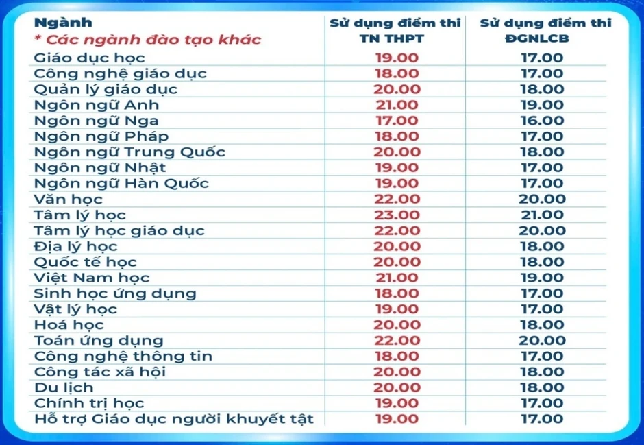 Ngày cuối đăng ký đại học: Mức điểm sàn cao nhất phía Nam lên đến 24 điểm Ngày cuối đăng ký đại học: Mức điểm sàn cao nhất phía Nam lên đến 24 điểm