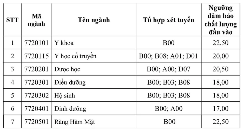 Ngày cuối đăng ký đại học: Mức điểm sàn cao nhất phía Nam lên đến 24 điểm Ngày cuối đăng ký đại học: Mức điểm sàn cao nhất phía Nam lên đến 24 điểm