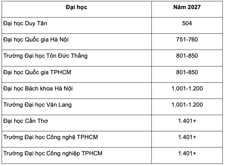 Nhiều đại học Việt Nam tụt bậc trong bảng xếp hạng thế giới Nhiều đại học Việt Nam tụt bậc trong bảng xếp hạng thế giới