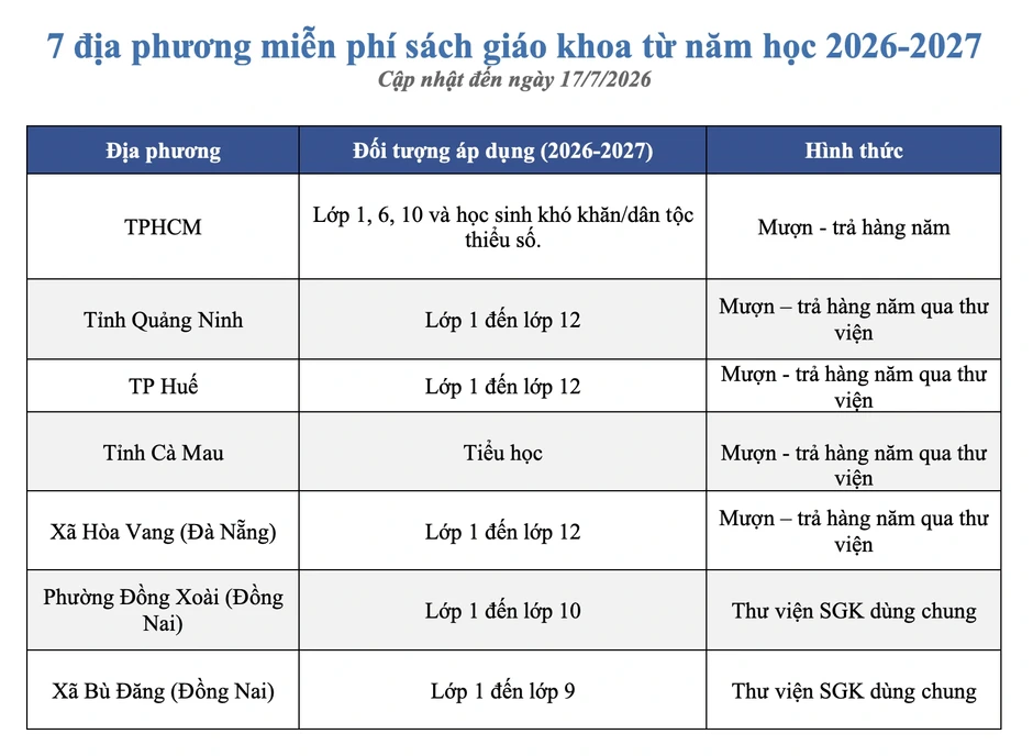 Những địa phương nào miễn phí sách giáo khoa từ năm học 2026-2027?