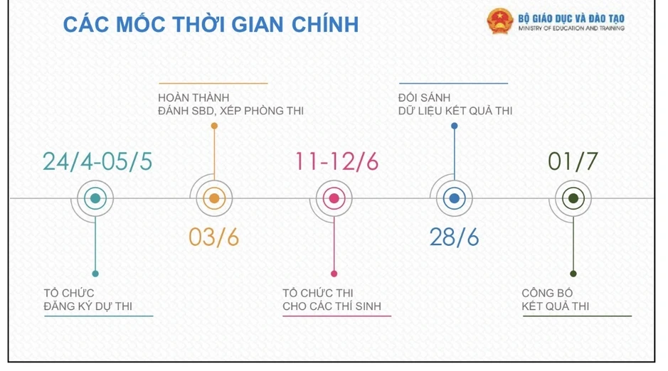 Những điểm mới và mốc thời gian cần lưu ý trong kỳ thi tốt nghiệp THPT 2026 Những điểm mới và mốc thời gian cần lưu ý trong kỳ thi tốt nghiệp THPT 2026