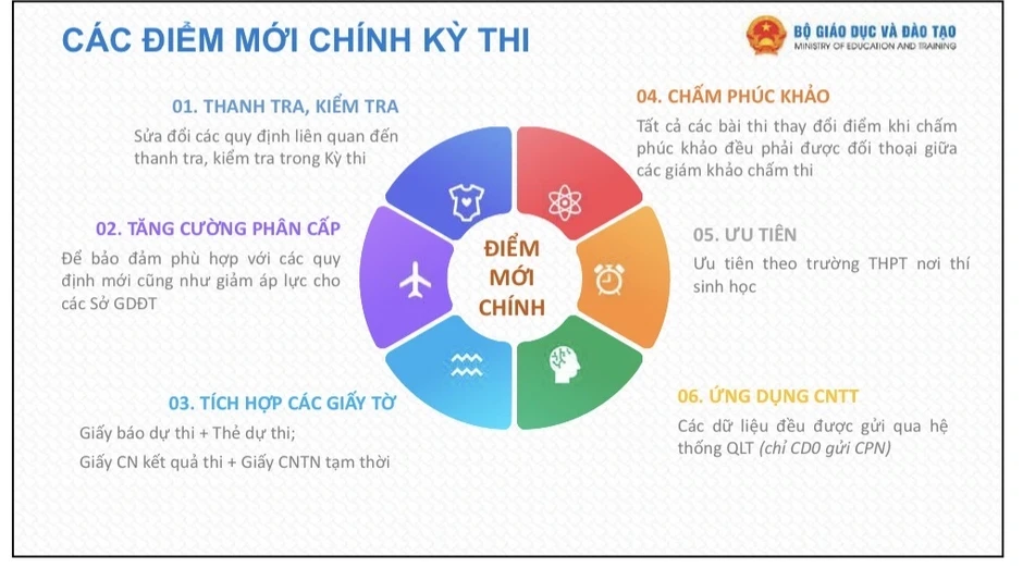 Những điểm mới và mốc thời gian cần lưu ý trong kỳ thi tốt nghiệp THPT 2026 Những điểm mới và mốc thời gian cần lưu ý trong kỳ thi tốt nghiệp THPT 2026