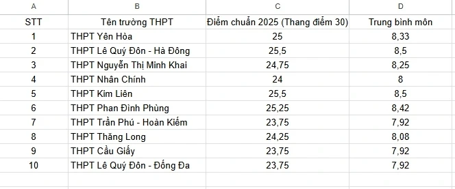 Những trường THPT có tỷ lệ "chọi" khủng 2026 năm ngoái lấy điểm chuẩn thế nào? Những trường THPT có tỷ lệ "chọi" khủng 2026 năm ngoái lấy điểm chuẩn thế nào?