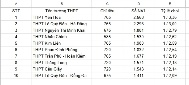 Những trường THPT có tỷ lệ "chọi" khủng 2026 năm ngoái lấy điểm chuẩn thế nào? Những trường THPT có tỷ lệ "chọi" khủng 2026 năm ngoái lấy điểm chuẩn thế nào?