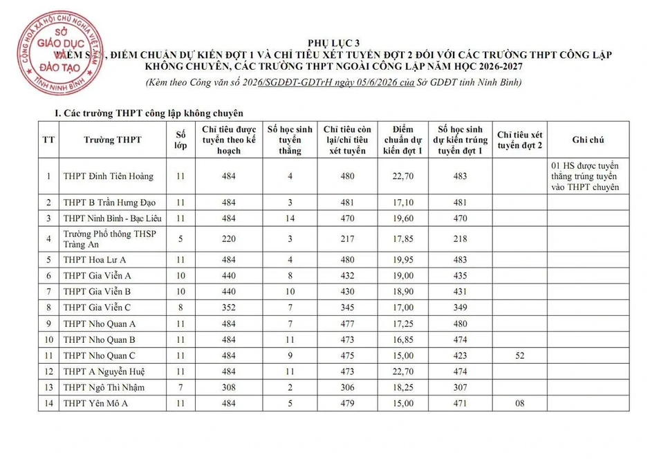 Ninh Bình công bố điểm thi, điểm chuẩn lớp 10 năm 2026