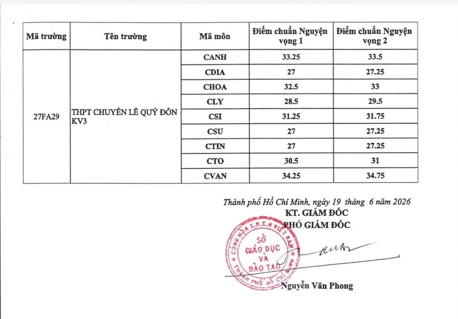 Nóng: TP.HCM công bố điểm chuẩn lớp 10 chuyên, tích hợp Nóng: TP.HCM công bố điểm chuẩn lớp 10 chuyên, tích hợp