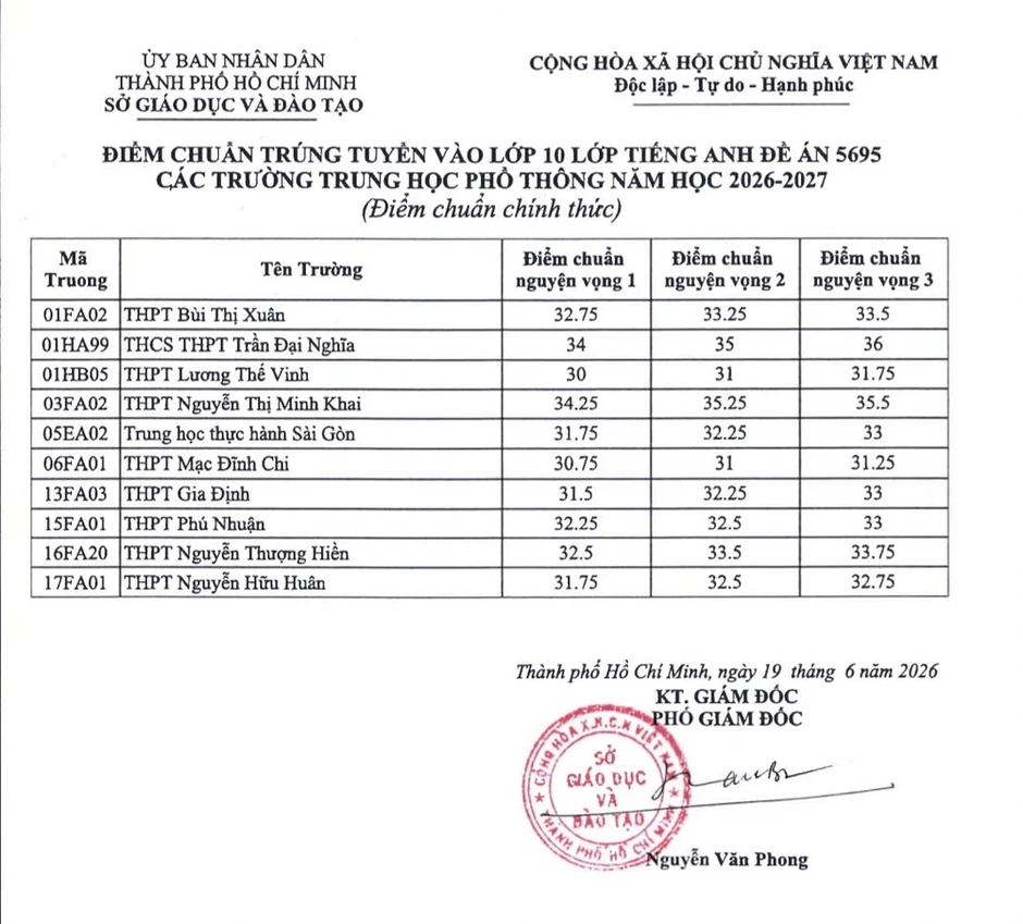 Nóng: TP.HCM công bố điểm chuẩn lớp 10 chuyên, tích hợp Nóng: TP.HCM công bố điểm chuẩn lớp 10 chuyên, tích hợp