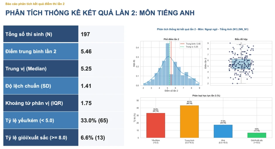 Phổ điểm Tiếng Anh thi lại tốt nghiệp ở chuyên Tuyên Quang khác lần 1 ra sao? Phổ điểm Tiếng Anh thi lại tốt nghiệp ở chuyên Tuyên Quang khác lần 1 ra sao?