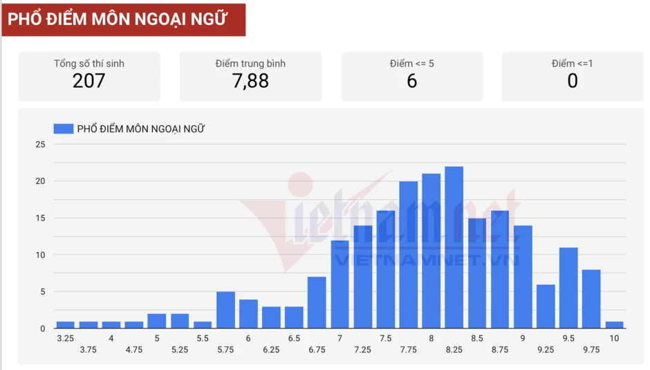 Phổ điểm Tiếng Anh thi lại tốt nghiệp ở chuyên Tuyên Quang khác lần 1 ra sao? Phổ điểm Tiếng Anh thi lại tốt nghiệp ở chuyên Tuyên Quang khác lần 1 ra sao?