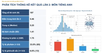 Phổ điểm Tiếng Anh thi lại tốt nghiệp ở chuyên Tuyên Quang khác lần 1 ra sao?