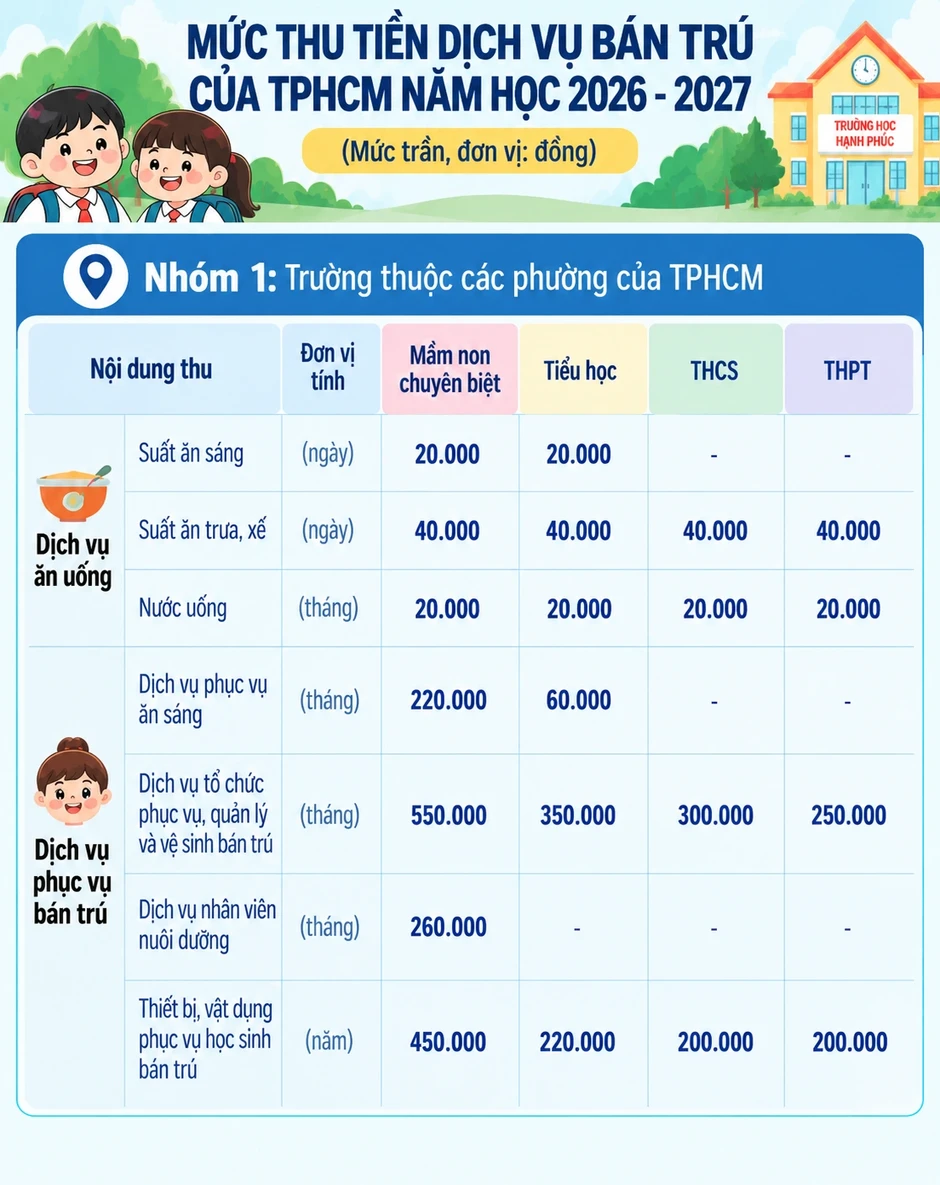 Phụ huynh cho con ăn bán trú tại trường đóng những khoản nào?