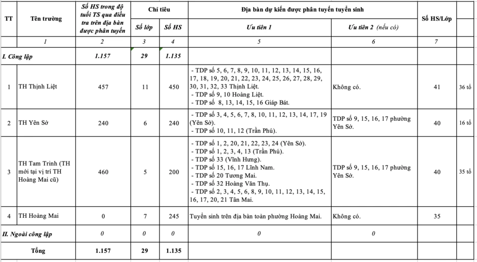 Phụ huynh Hà Nội bối rối: Nhà gần trường cũ 500m, giờ học tại phường mới xa 4km Phụ huynh Hà Nội bối rối: Nhà gần trường cũ 500m, giờ học tại phường mới xa 4km