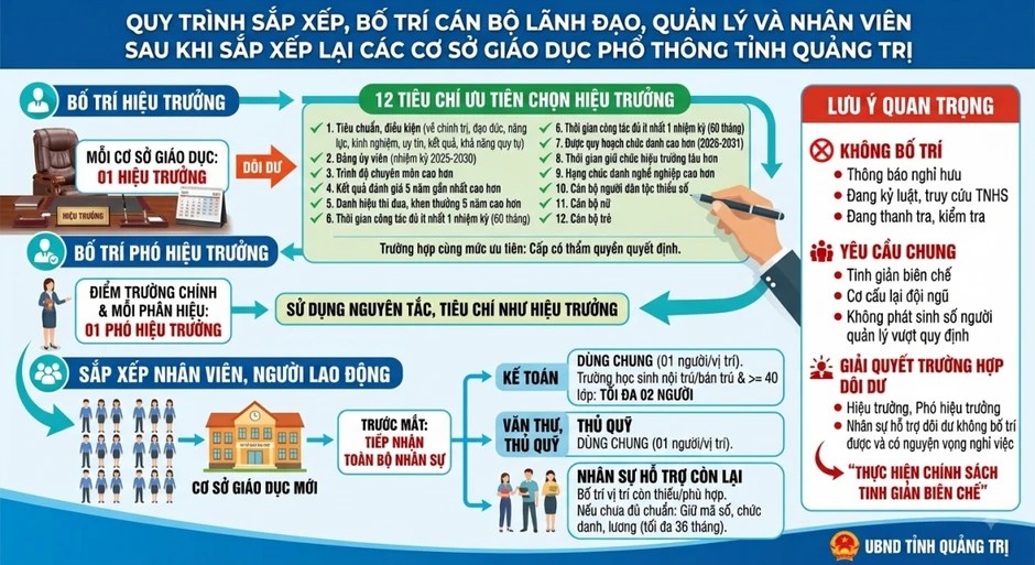 Quảng Trị đưa ra 12 tiêu chí chọn hiệu trưởng sau sắp xếp trường học Quảng Trị đưa ra 12 tiêu chí chọn hiệu trưởng sau sắp xếp trường học