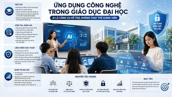 Siết ứng dụng AI trong giảng dạy ĐH, không để AI thay thế giảng viên Siết ứng dụng AI trong giảng dạy ĐH, không để AI thay thế giảng viên