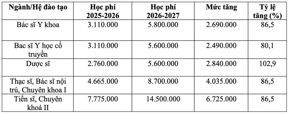 Sinh viên phản ánh học phí tăng gấp đôi, Học viện Y - Dược nói gì? Sinh viên phản ánh học phí tăng gấp đôi, Học viện Y - Dược nói gì?