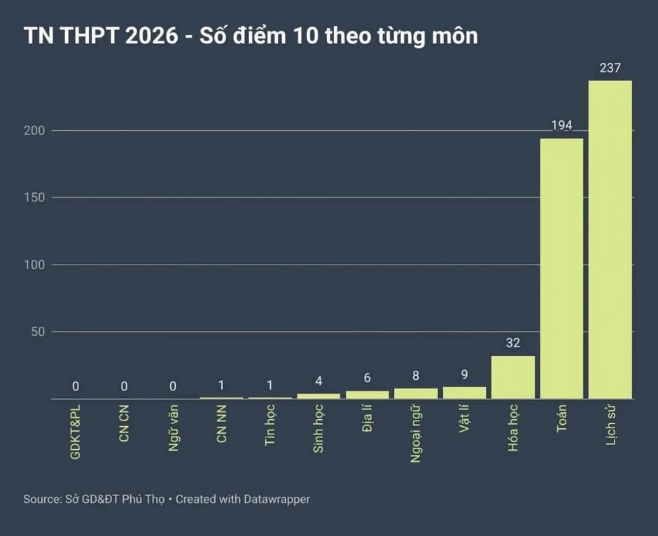 Sở GD-ĐT Phú Thọ lên tiếng về nghi vấn tiêu cực thi cử lan truyền trên mạng Sở GD-ĐT Phú Thọ lên tiếng về nghi vấn tiêu cực thi cử lan truyền trên mạng