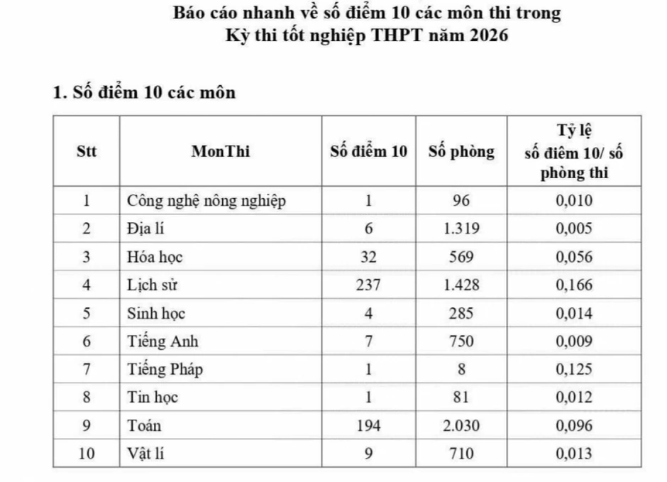 Sở GD-ĐT Phú Thọ lên tiếng về nghi vấn tiêu cực thi cử lan truyền trên mạng Sở GD-ĐT Phú Thọ lên tiếng về nghi vấn tiêu cực thi cử lan truyền trên mạng