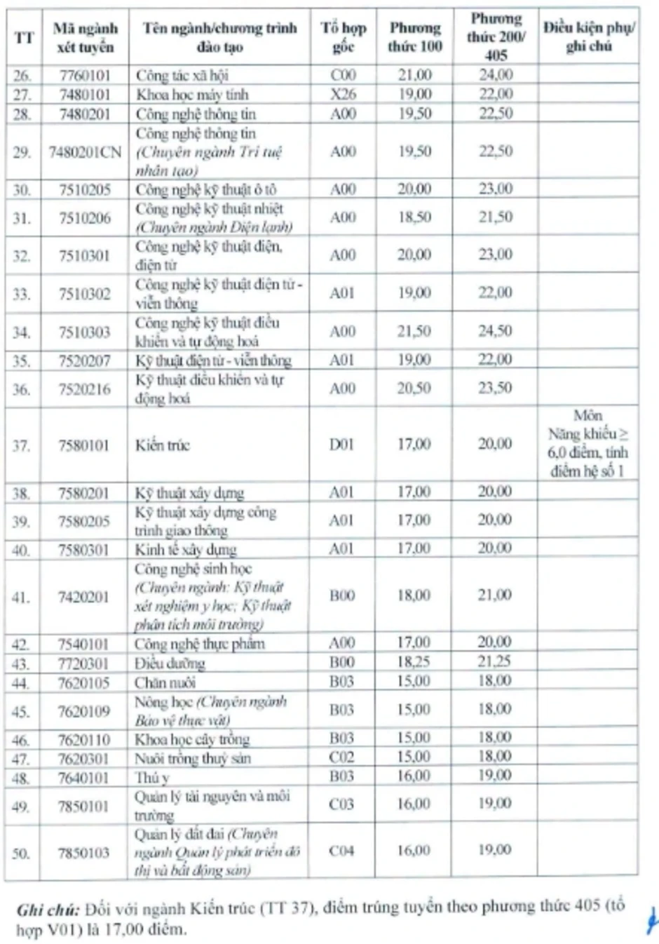 Sư phạm Toán học dẫn đầu điểm chuẩn Đại học Vinh