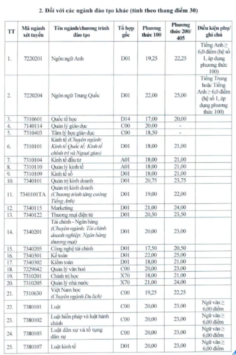 Sư phạm Toán học dẫn đầu điểm chuẩn Đại học Vinh