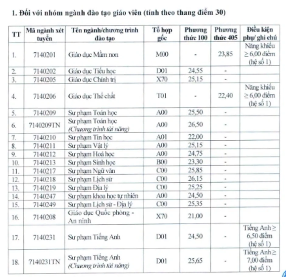 Sư phạm Toán học dẫn đầu điểm chuẩn Đại học Vinh