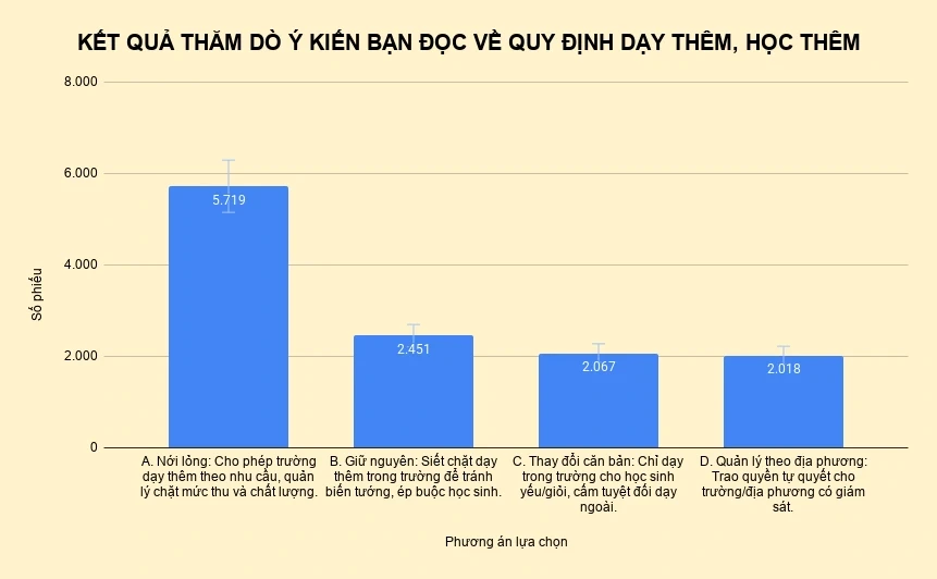 Sửa Thông tư 29 về dạy thêm, học thêm: Tranh luận nới hay siết Sửa Thông tư 29 về dạy thêm, học thêm: Tranh luận nới hay siết