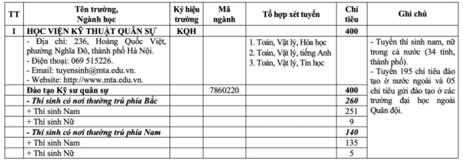 Tăng hơn 1.000 chỉ tiêu hệ quân sự ở các trường quân đội Tăng hơn 1.000 chỉ tiêu hệ quân sự ở các trường quân đội