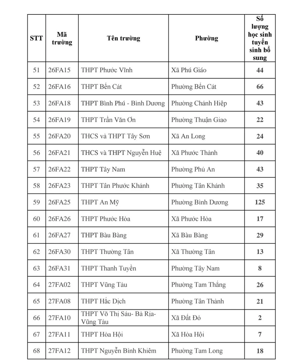 Thành phố Hồ Chí Minh: 79 trường công lập tuyển sinh bổ sung gần 3.460 chỉ tiêu lớp 10 Thành phố Hồ Chí Minh: 79 trường công lập tuyển sinh bổ sung gần 3.460 chỉ tiêu lớp 10