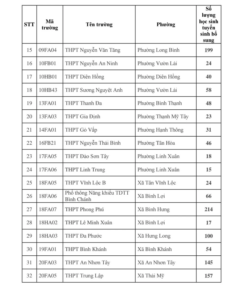 Thành phố Hồ Chí Minh: 79 trường công lập tuyển sinh bổ sung gần 3.460 chỉ tiêu lớp 10 Thành phố Hồ Chí Minh: 79 trường công lập tuyển sinh bổ sung gần 3.460 chỉ tiêu lớp 10