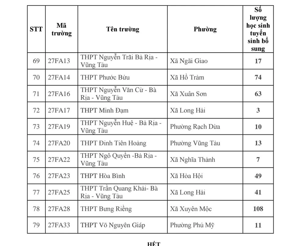 Thành phố Hồ Chí Minh: 79 trường công lập tuyển sinh bổ sung gần 3.460 chỉ tiêu lớp 10 Thành phố Hồ Chí Minh: 79 trường công lập tuyển sinh bổ sung gần 3.460 chỉ tiêu lớp 10