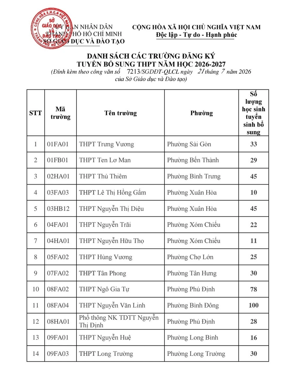 Thành phố Hồ Chí Minh: 79 trường công lập tuyển sinh bổ sung gần 3.460 chỉ tiêu lớp 10 Thành phố Hồ Chí Minh: 79 trường công lập tuyển sinh bổ sung gần 3.460 chỉ tiêu lớp 10