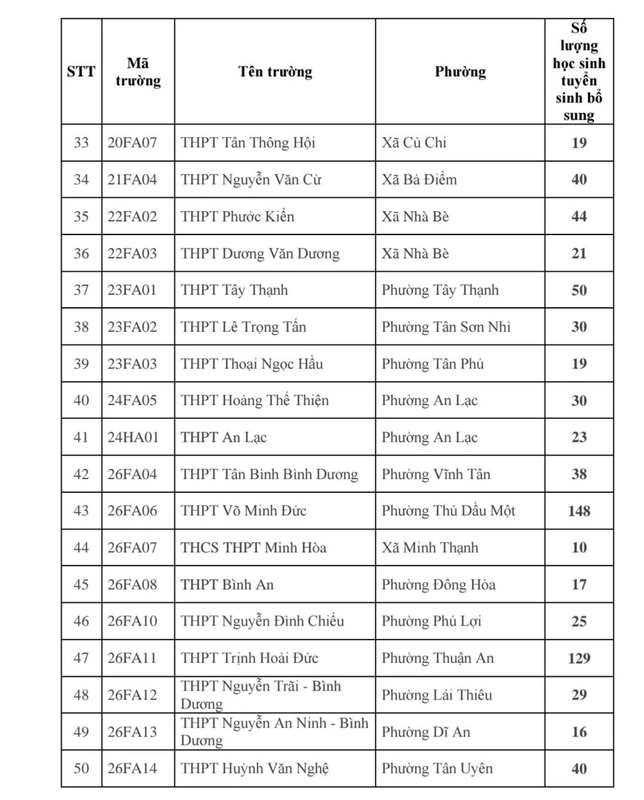 Thành phố Hồ Chí Minh: 79 trường công lập tuyển sinh bổ sung gần 3.460 chỉ tiêu lớp 10 Thành phố Hồ Chí Minh: 79 trường công lập tuyển sinh bổ sung gần 3.460 chỉ tiêu lớp 10