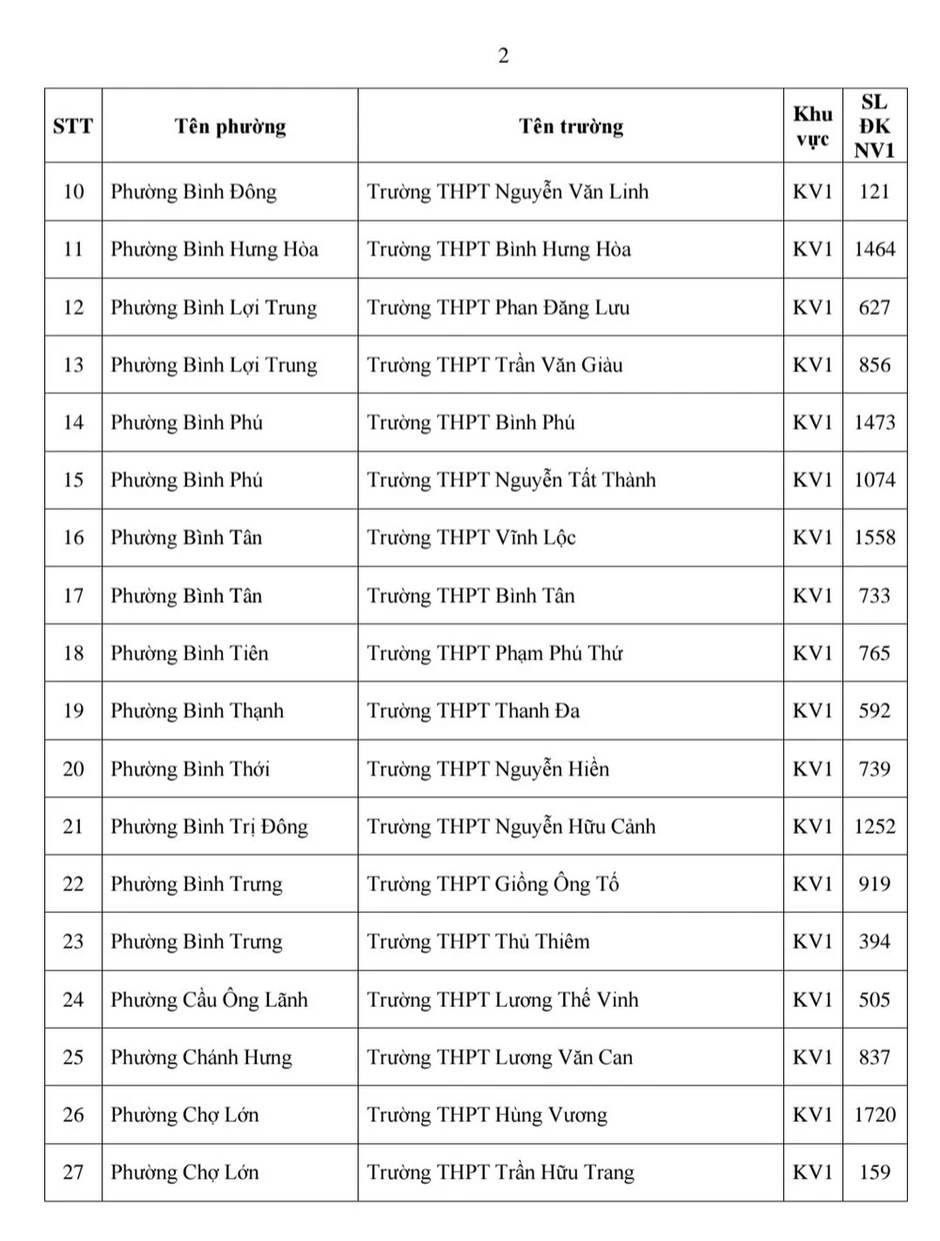 Thành phố Hồ Chí Minh: Công bố nguyện vọng 1 lớp 10 các trường công lập Thành phố Hồ Chí Minh: Công bố nguyện vọng 1 lớp 10 các trường công lập