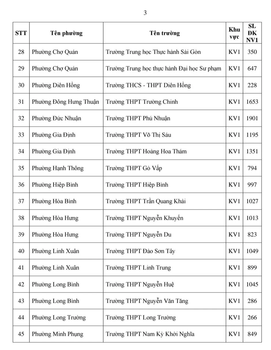 Thành phố Hồ Chí Minh: Công bố nguyện vọng 1 lớp 10 các trường công lập Thành phố Hồ Chí Minh: Công bố nguyện vọng 1 lớp 10 các trường công lập