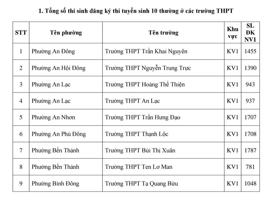 Thành phố Hồ Chí Minh: Công bố nguyện vọng 1 lớp 10 các trường công lập Thành phố Hồ Chí Minh: Công bố nguyện vọng 1 lớp 10 các trường công lập