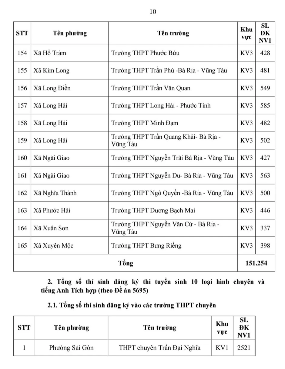 Thành phố Hồ Chí Minh: Công bố nguyện vọng 1 lớp 10 các trường công lập Thành phố Hồ Chí Minh: Công bố nguyện vọng 1 lớp 10 các trường công lập