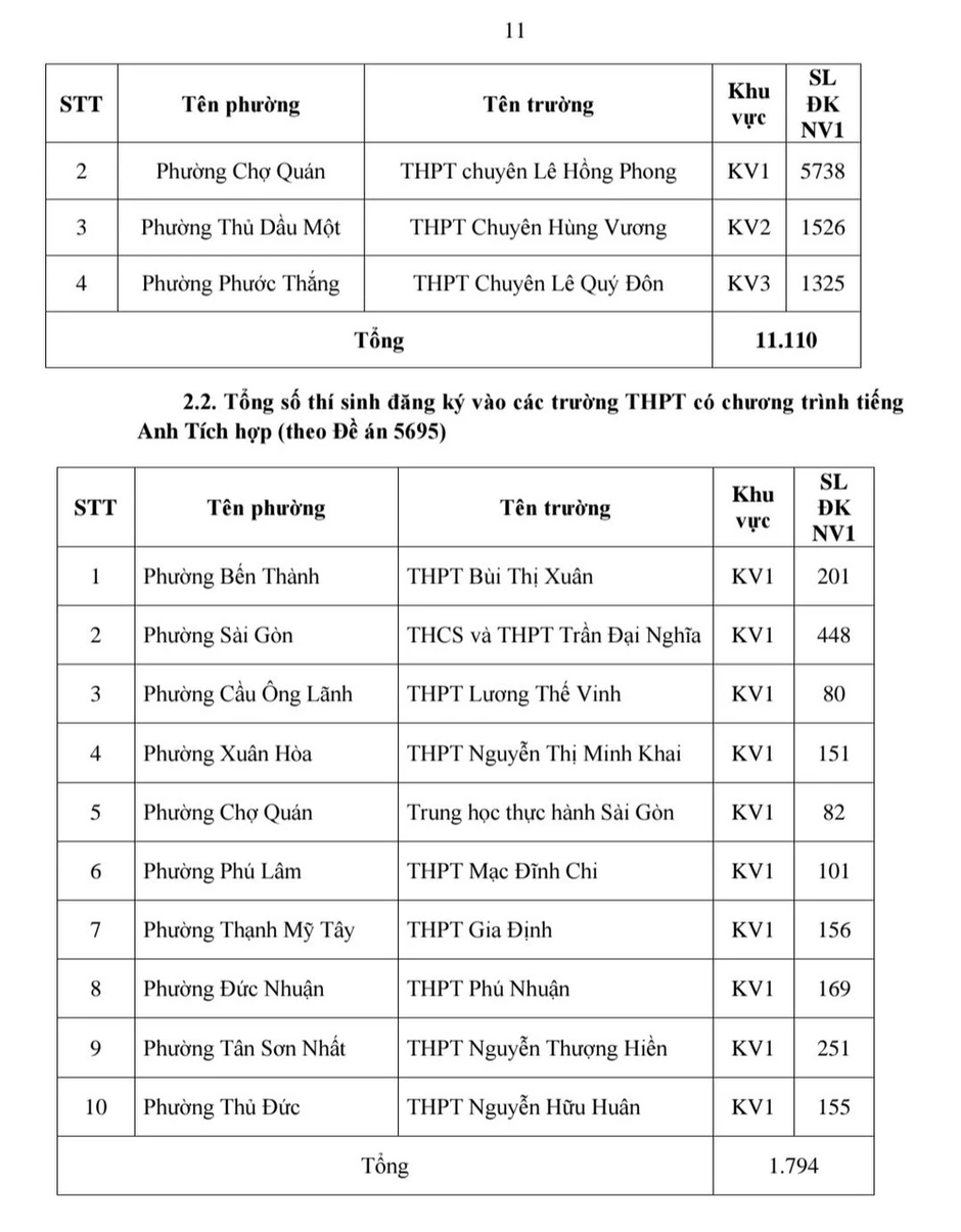 Thành phố Hồ Chí Minh: Công bố nguyện vọng 1 lớp 10 các trường công lập Thành phố Hồ Chí Minh: Công bố nguyện vọng 1 lớp 10 các trường công lập
