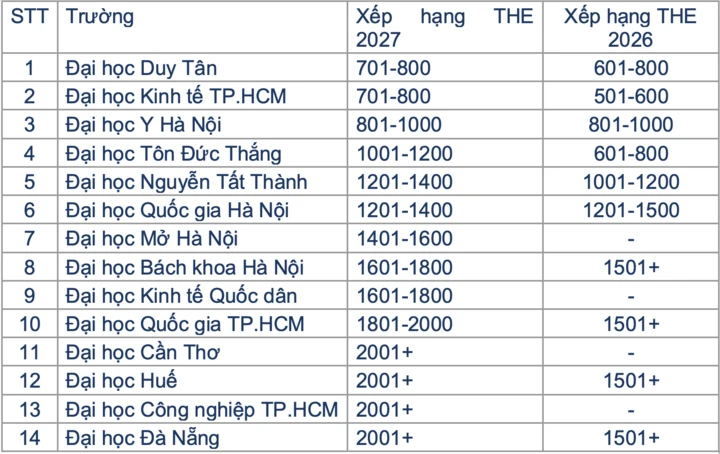 THE 2027: Đại học Việt Nam thay đổi thế nào trên bảng xếp hạng thế giới? THE 2027: Đại học Việt Nam thay đổi thế nào trên bảng xếp hạng thế giới?