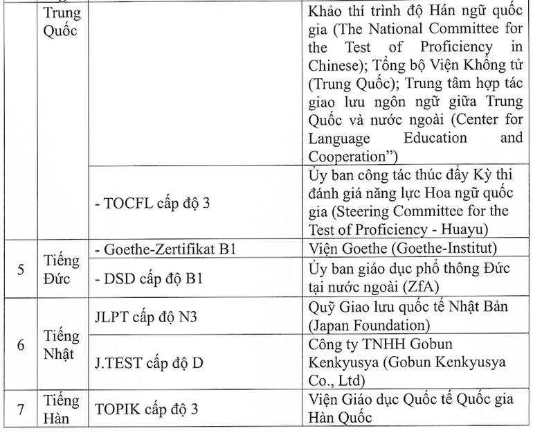 Thêm 2 chứng chỉ ngoại ngữ vào danh mục miễn thi ngoại ngữ trong xét tốt nghiệp trung học phổ thông Thêm 2 chứng chỉ ngoại ngữ vào danh mục miễn thi ngoại ngữ trong xét tốt nghiệp trung học phổ thông