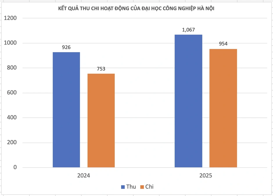 Thêm đại học đạt doanh thu hơn 1.000 tỷ/năm, chi trả lương hơn 490 tỷ Thêm đại học đạt doanh thu hơn 1.000 tỷ/năm, chi trả lương hơn 490 tỷ