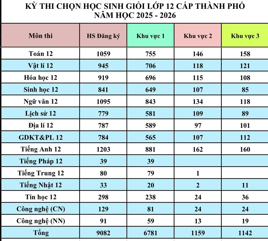 Thi học giỏi lớp 12 TP.HCM: Số lượng thí sinh dự thi tăng hơn 50%