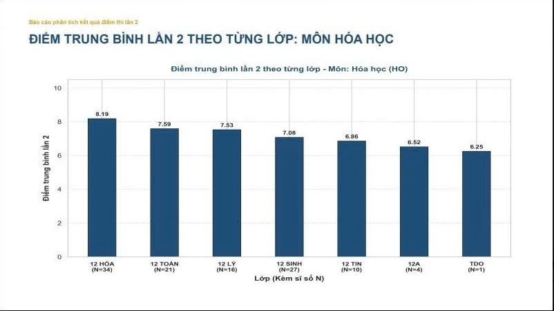 Thi lại ở Chuyên Tuyên Quang: 81,4% học sinh đạt khá, giỏi môn Hóa Thi lại ở Chuyên Tuyên Quang: 81,4% học sinh đạt khá, giỏi môn Hóa