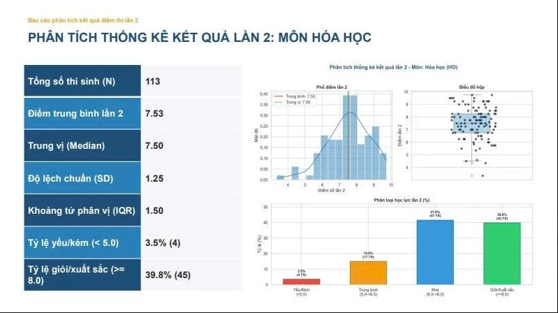 Thi lại ở Chuyên Tuyên Quang: 81,4% học sinh đạt khá, giỏi môn Hóa Thi lại ở Chuyên Tuyên Quang: 81,4% học sinh đạt khá, giỏi môn Hóa