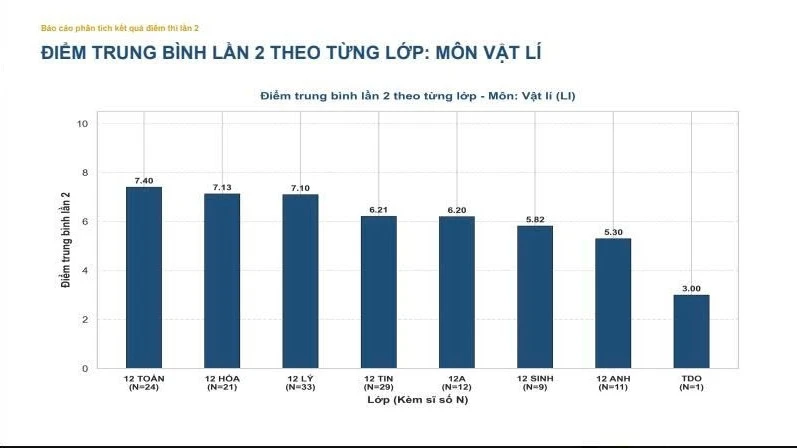 Thi lại ở Chuyên Tuyên Quang: Điểm Vật lí lần 2 đạt trung bình 6,64 Thi lại ở Chuyên Tuyên Quang: Điểm Vật lí lần 2 đạt trung bình 6,64