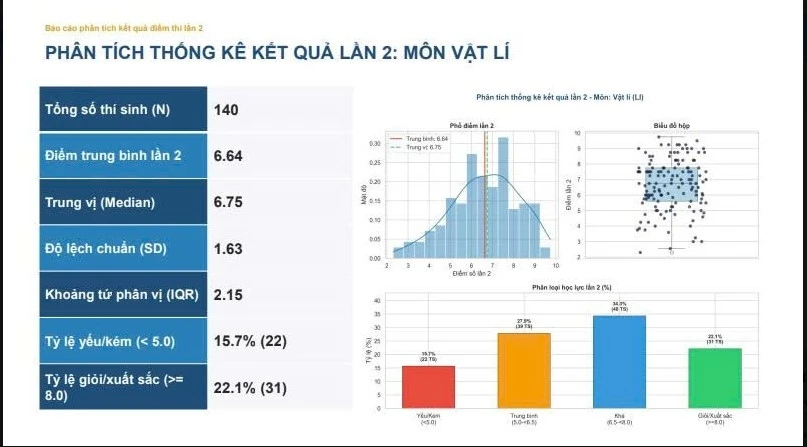 Thi lại ở Chuyên Tuyên Quang: Điểm Vật lí lần 2 đạt trung bình 6,64 Thi lại ở Chuyên Tuyên Quang: Điểm Vật lí lần 2 đạt trung bình 6,64
