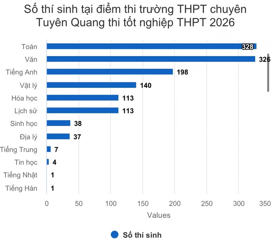 Thi lại ở chuyên Tuyên Quang: Giữ nguyên phòng thi, bốc thăm giám thị từng buổi Thi lại ở chuyên Tuyên Quang: Giữ nguyên phòng thi, bốc thăm giám thị từng buổi