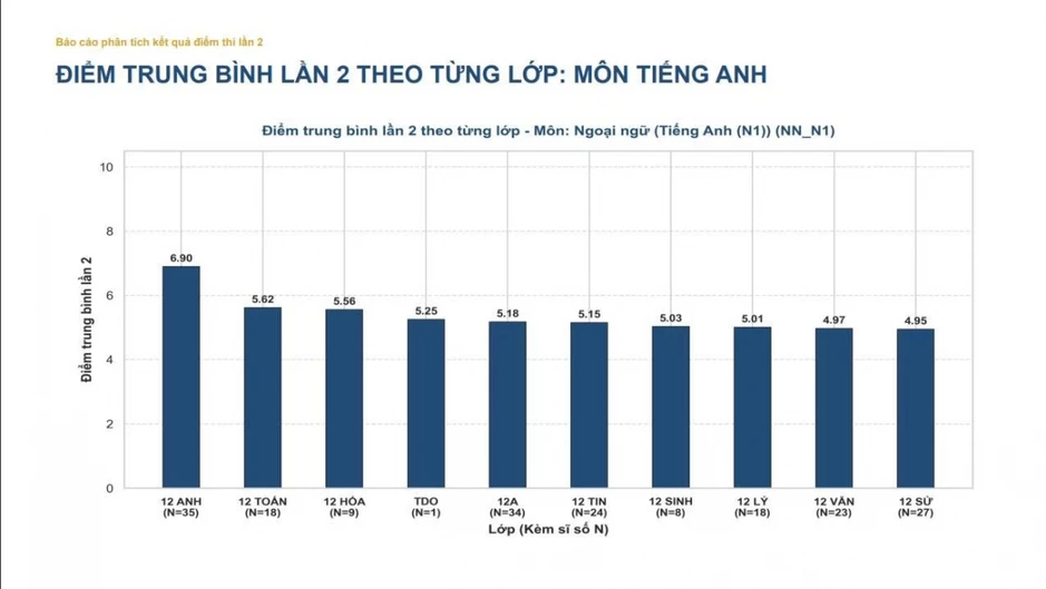 Thi lại ở Trường THPT chuyên Tuyên Quang: Điểm trung bình môn Tiếng Anh đạt 5,46 Thi lại ở Trường THPT chuyên Tuyên Quang: Điểm trung bình môn Tiếng Anh đạt 5,46