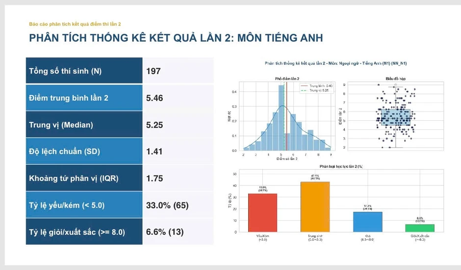 Thi lại ở Trường THPT chuyên Tuyên Quang: Điểm trung bình môn Tiếng Anh đạt 5,46 Thi lại ở Trường THPT chuyên Tuyên Quang: Điểm trung bình môn Tiếng Anh đạt 5,46
