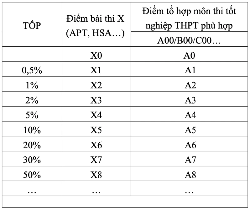 Thí sinh đăng ký tối đa 15 nguyện vọng, khối sư phạm chỉ xét nguyện vọng từ 1 đến 5 Thí sinh đăng ký tối đa 15 nguyện vọng, khối sư phạm chỉ xét nguyện vọng từ 1 đến 5