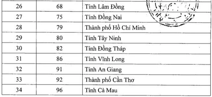 Thí sinh lớp 12 tập dượt đăng ký thi tốt nghiệp THPT 2026, lưu ý mã tỉnh mới Thí sinh lớp 12 tập dượt đăng ký thi tốt nghiệp THPT 2026, lưu ý mã tỉnh mới