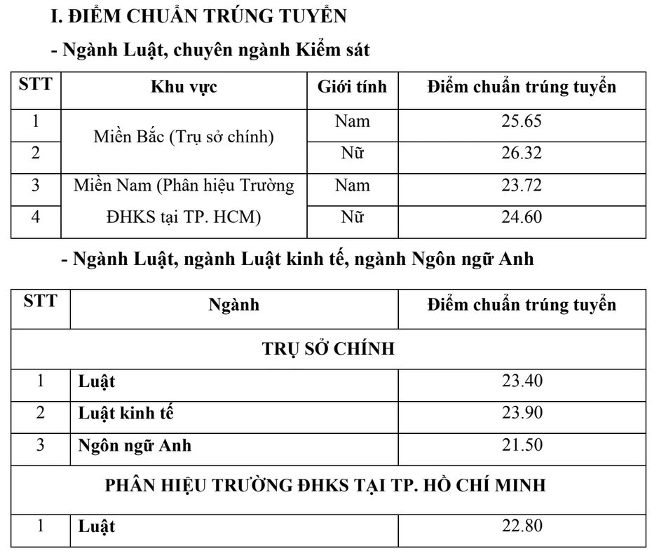 Thí sinh nữ phải đạt 26,32 điểm mới đỗ Trường Đại học Kiểm sát